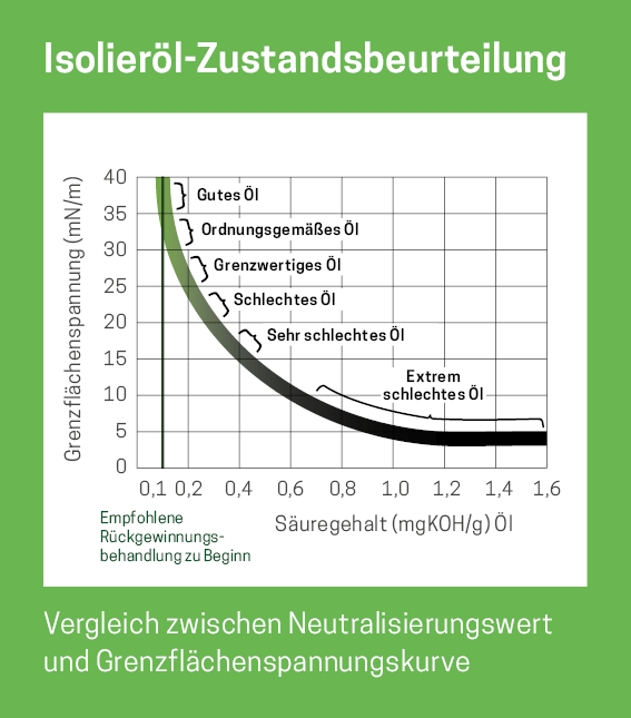 EOS Grafik_Zustandsbeurteilung Isolierölqualität_DE