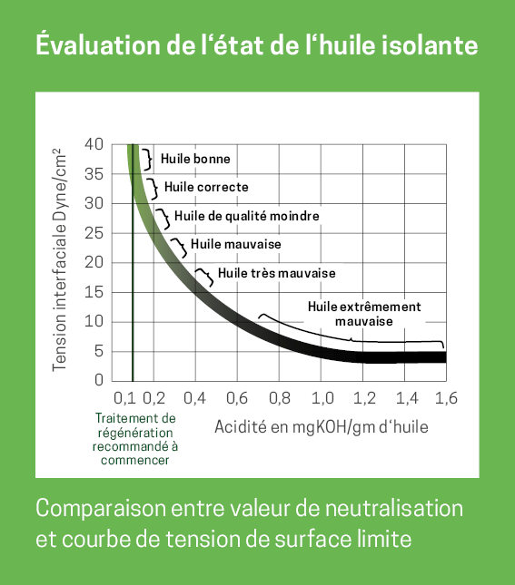 EOS graphic_Évaluation de létat de lhuile isolante_FR