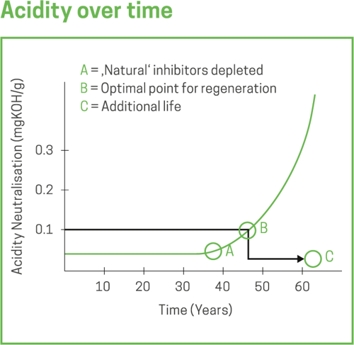 EOS_Insulating oil-Acidity over time_EN_231122