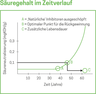 EOS_Isolieroel-Säuregehalt im Laufe der Zeit_DE_231122